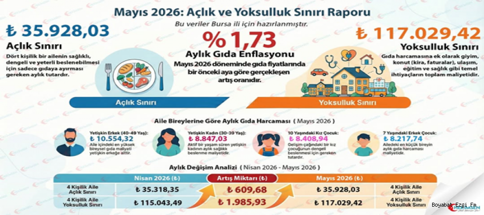 Hekimsen Mayıs 2026 Açlık ve Yoksulluk Sınırı Açıklandı! İşte Korkutan Rakamlar