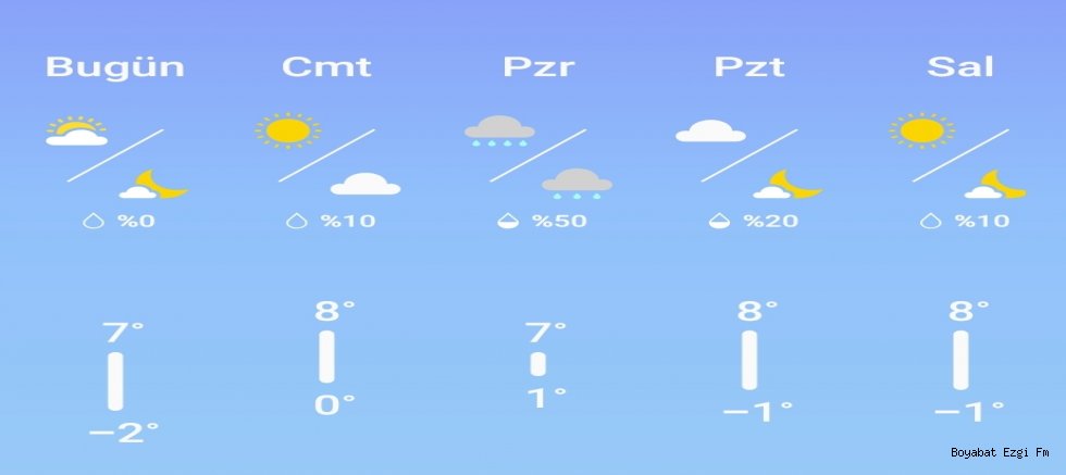 Sinop Boyabat Hava Durumu (15 Günlük): Sıcaklık Değişimleri ve Yağış Beklentisi
